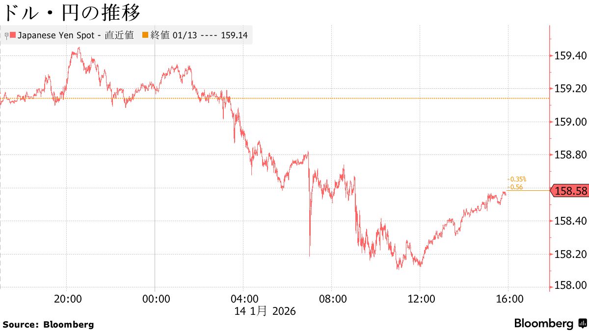 ドル・円の推移チャート 158円台への下落