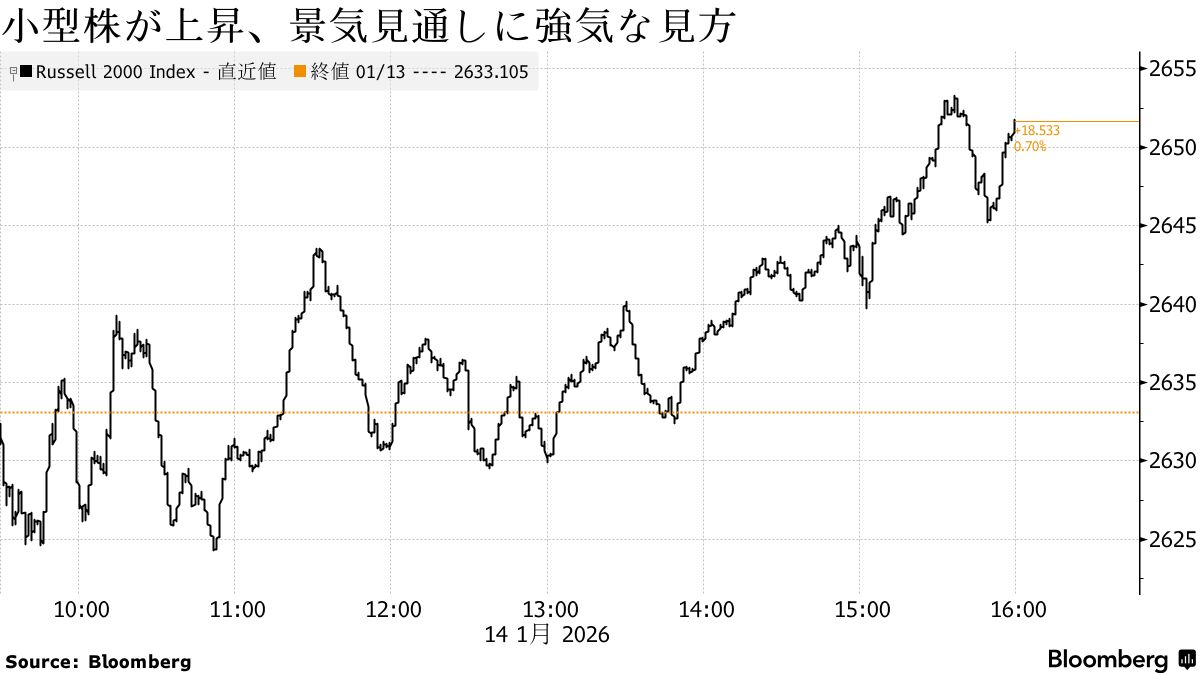 小型株（ラッセル2000）の上昇チャート