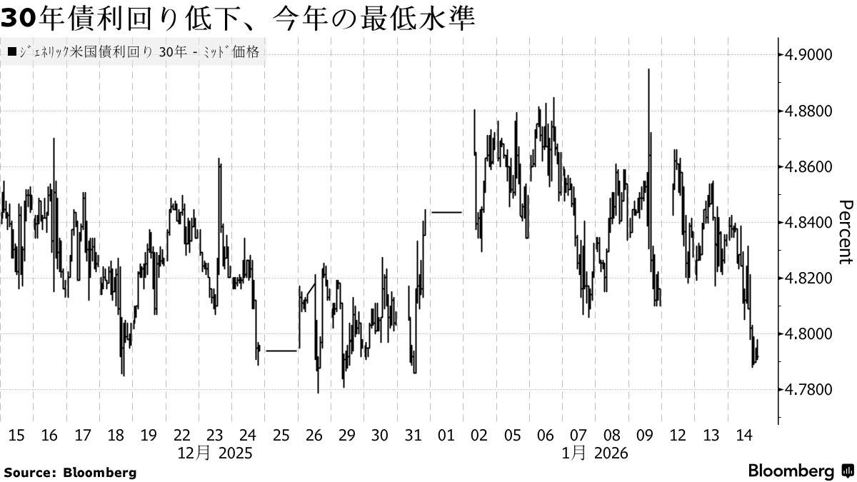 米国30年債利回りの低下チャート