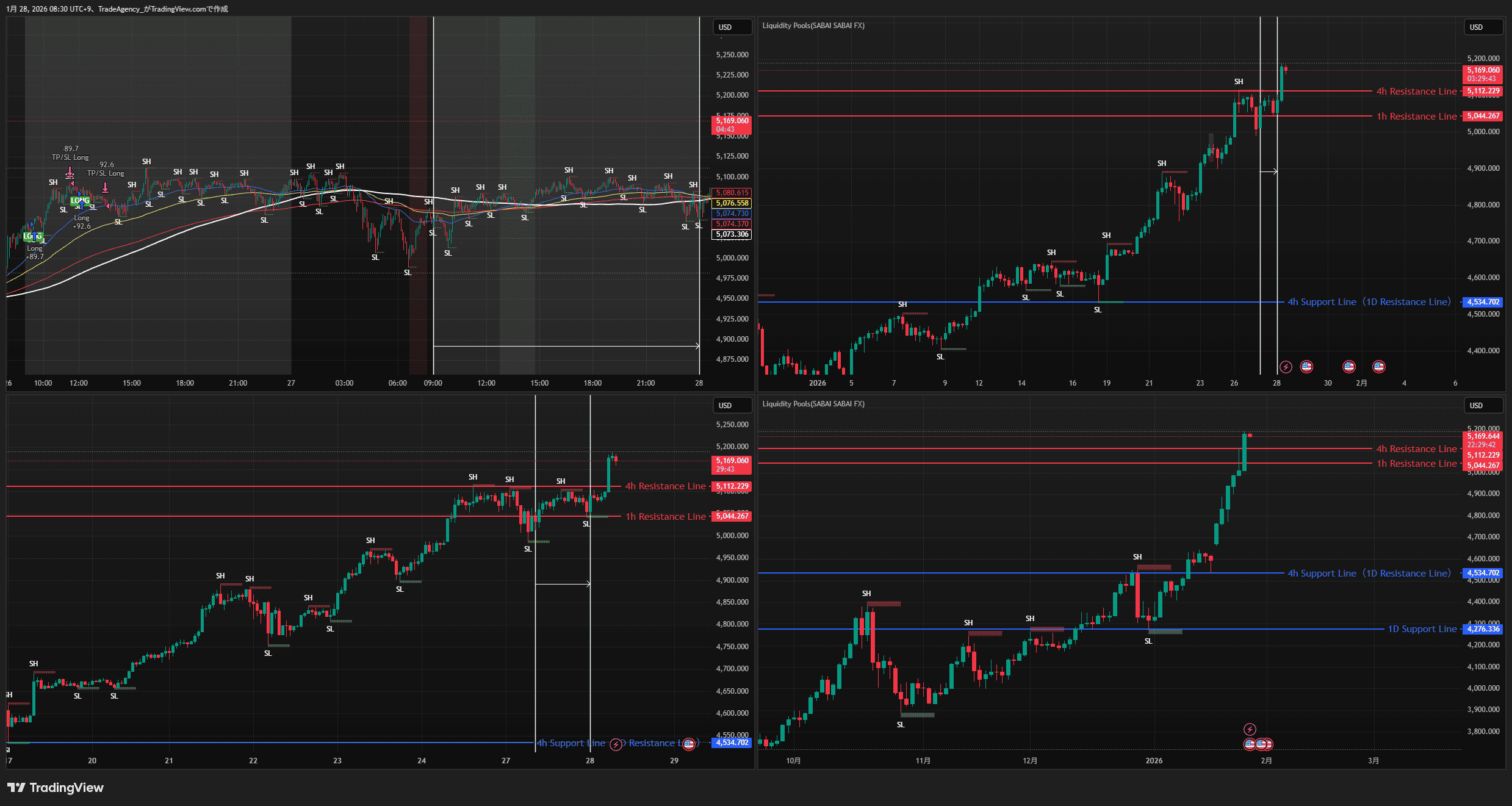 XAU/USD Chart Analytics