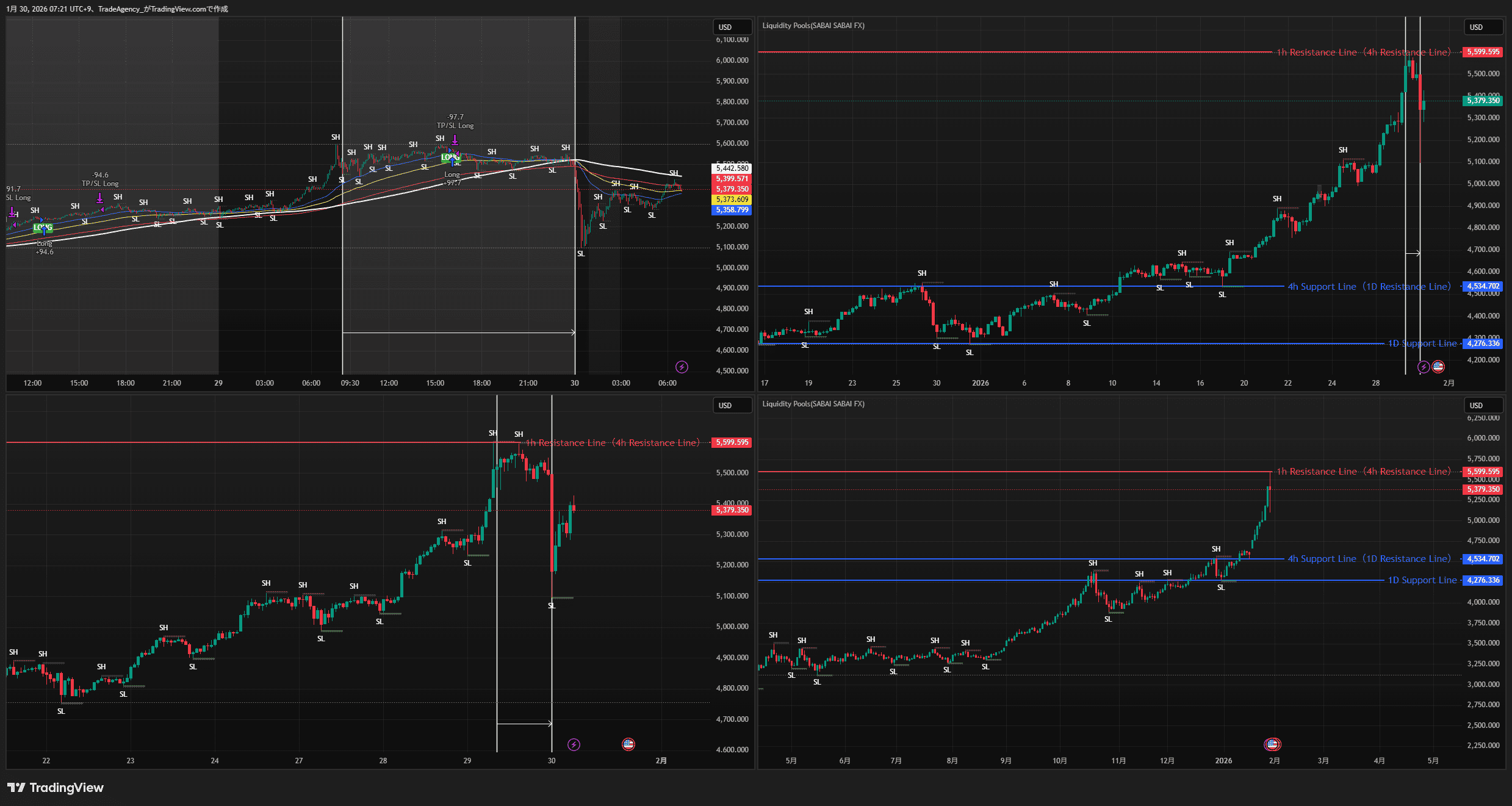 XAU/USD Chart Analytics