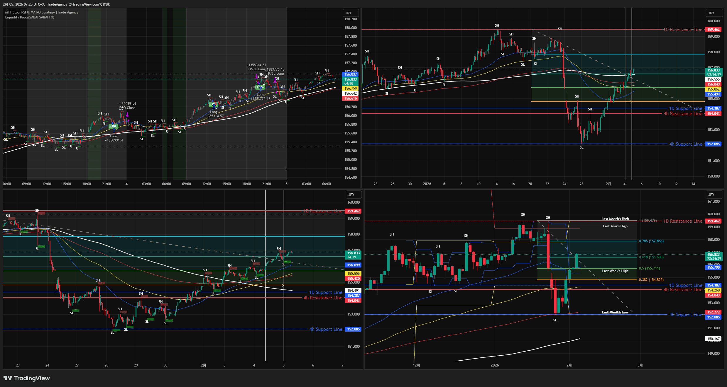USD/JPY Chart Analytics