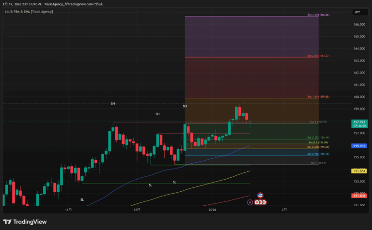 Liquidity & Fibs & 3EMA [Trade Agency]